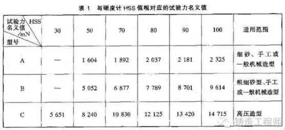 型砂硬度計檢定方法(圖3)
